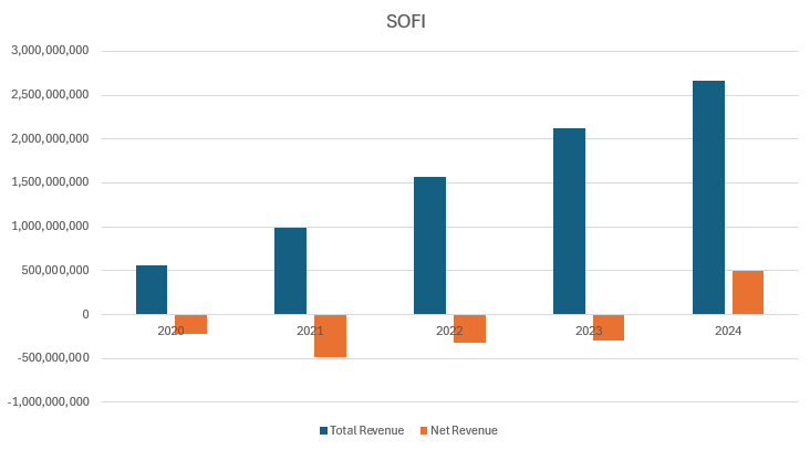 SOFI 5 year plan